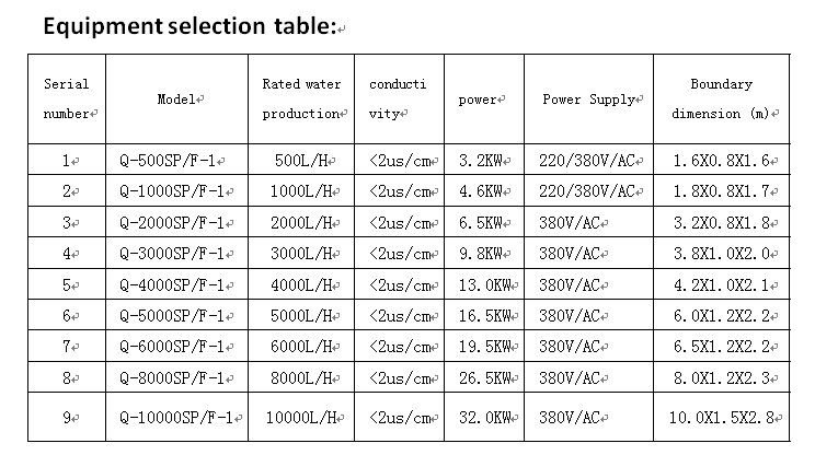 GMP Selection table of standard purified water equipment in Pharmacopoeia.png